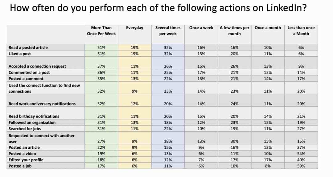 Linkedin Users Survey Reveals Preferences | OvationMR