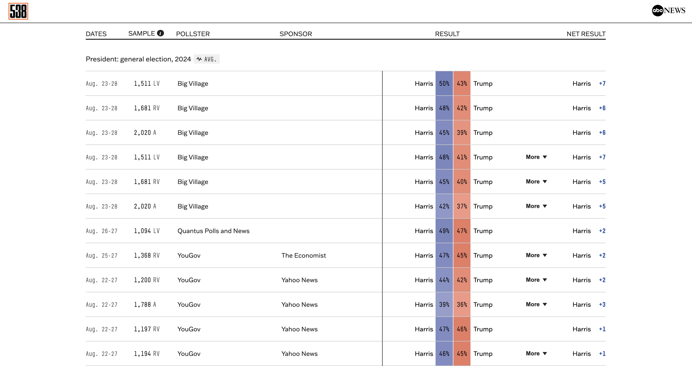 A screenshot of election results prediction polls